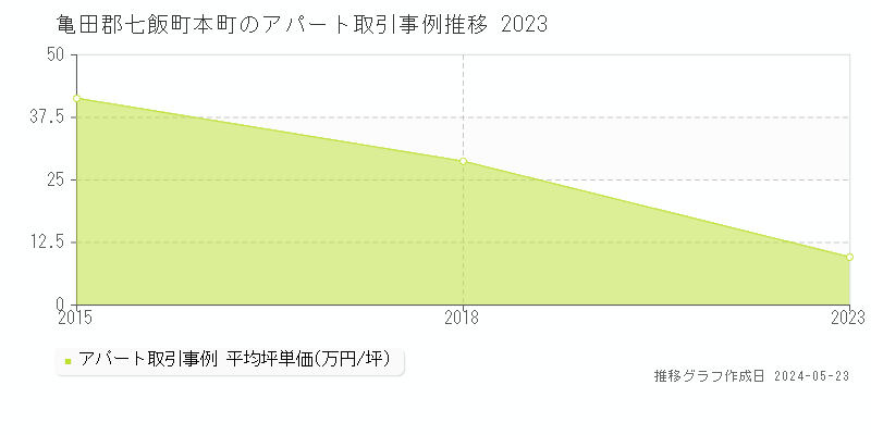 亀田郡七飯町本町のアパート価格推移グラフ 