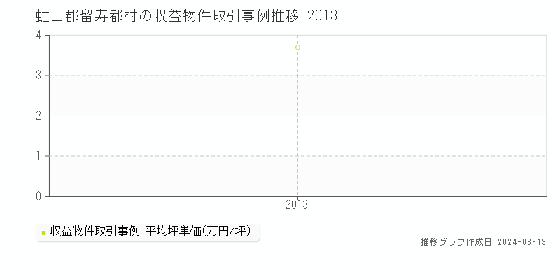 虻田郡留寿都村のアパート取引価格推移グラフ 