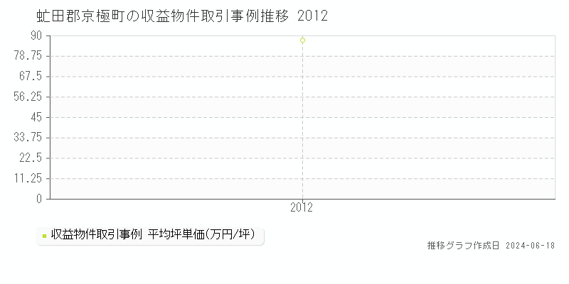 虻田郡京極町のアパート取引価格推移グラフ 
