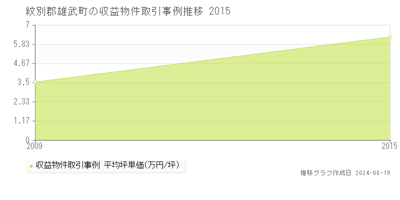 紋別郡雄武町のアパート取引価格推移グラフ 