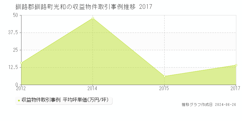 釧路郡釧路町光和のアパート取引事例推移グラフ 