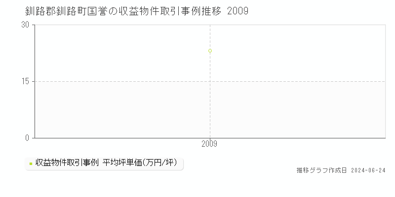 釧路郡釧路町国誉のアパート取引事例推移グラフ 
