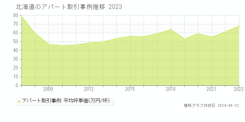 北海道のアパート取引事例推移グラフ 
