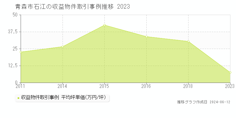 青森市石江のアパート取引価格推移グラフ 