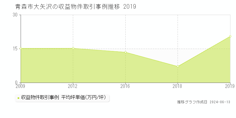 青森市大矢沢のアパート取引価格推移グラフ 