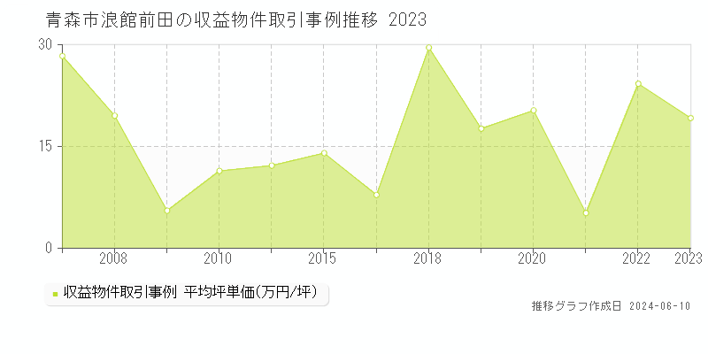 青森市浪館前田のアパート取引価格推移グラフ 