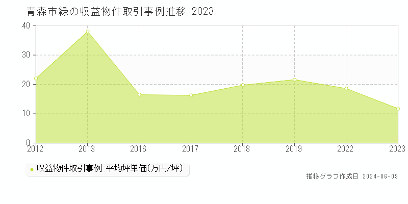 青森市緑のアパート取引価格推移グラフ 