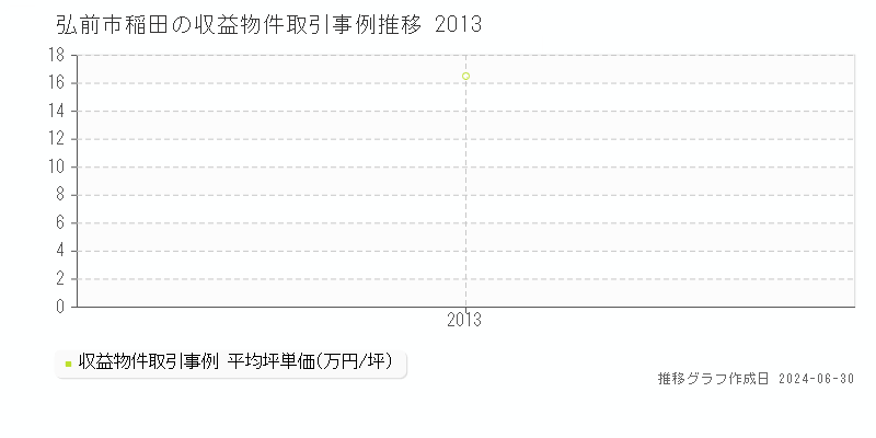 弘前市稲田の収益物件取引事例推移グラフ 