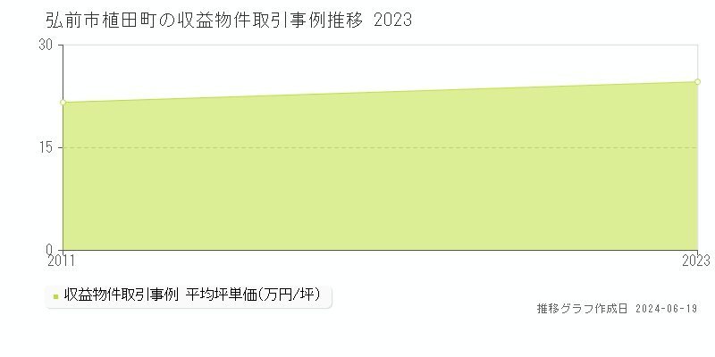 弘前市植田町のアパート取引価格推移グラフ 