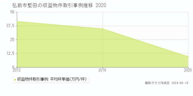 弘前市堅田のアパート取引事例推移グラフ 