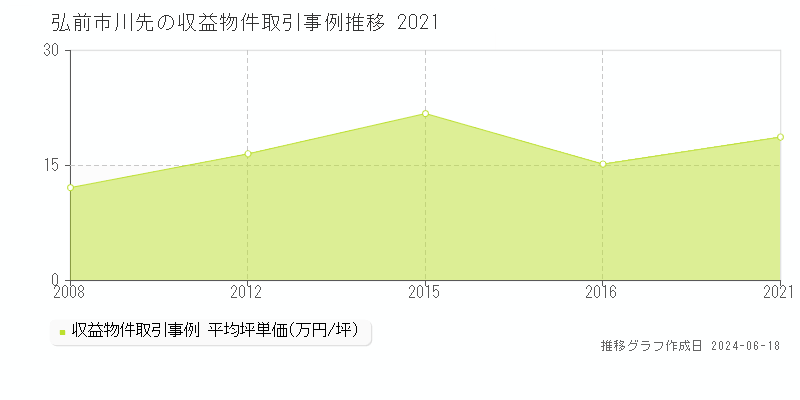 弘前市川先のアパート取引価格推移グラフ 
