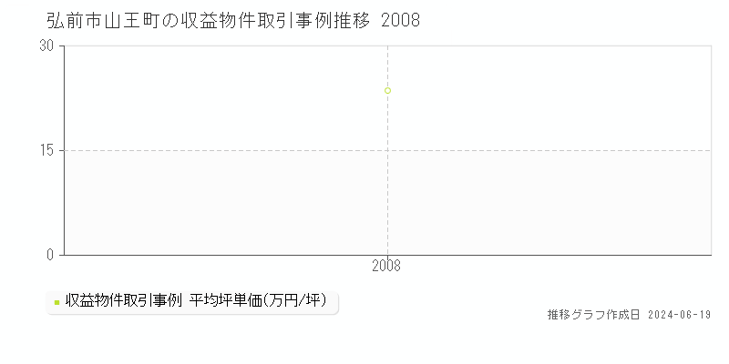 弘前市山王町のアパート取引価格推移グラフ 