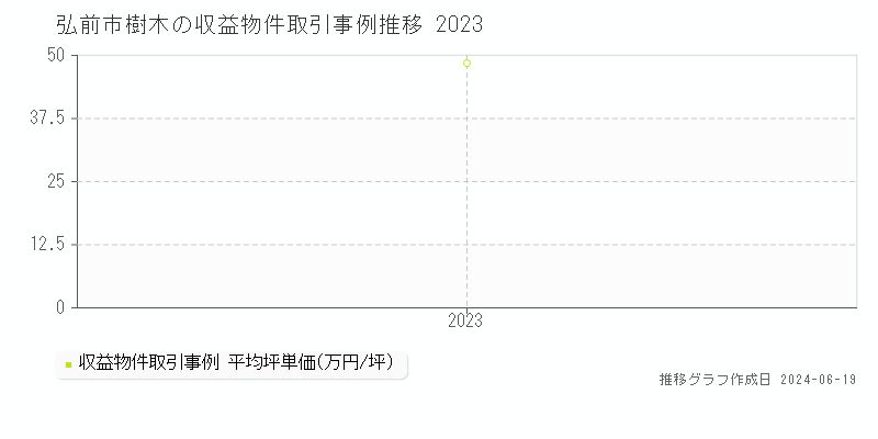 弘前市樹木のアパート取引価格推移グラフ 