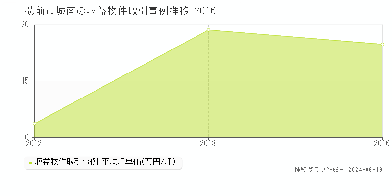 弘前市城南のアパート取引価格推移グラフ 