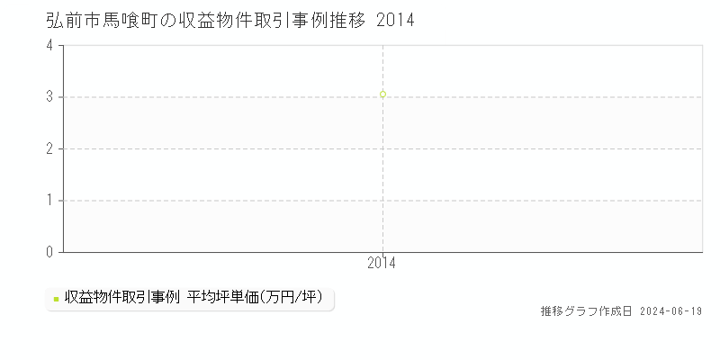 弘前市馬喰町のアパート取引価格推移グラフ 