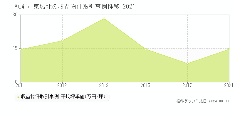 弘前市東城北のアパート取引価格推移グラフ 