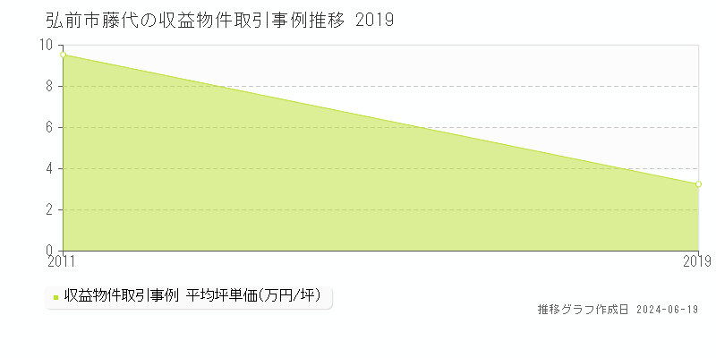 弘前市藤代のアパート取引価格推移グラフ 