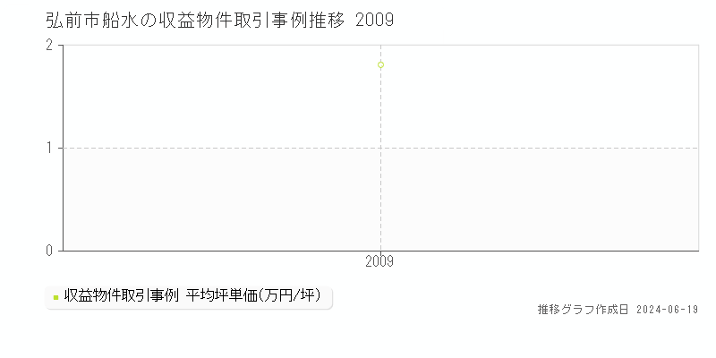 弘前市船水のアパート取引価格推移グラフ 