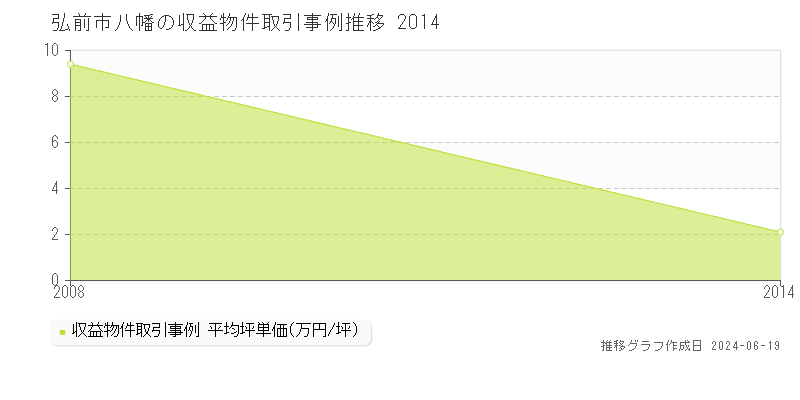 弘前市八幡のアパート取引価格推移グラフ 