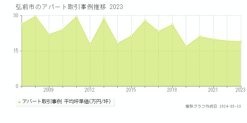 弘前市全域のアパート取引価格推移グラフ 