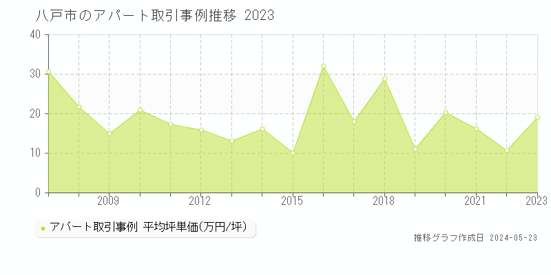 八戸市のアパート価格推移グラフ 