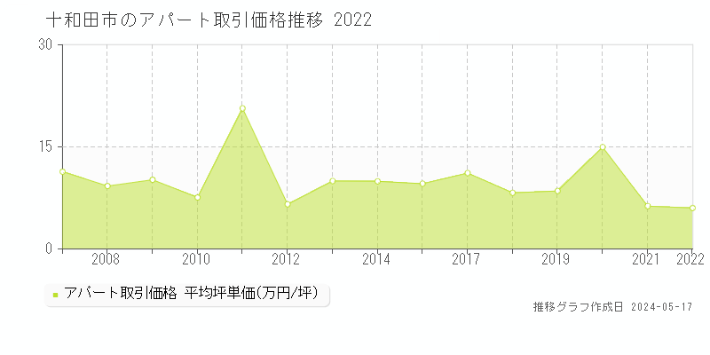 十和田市のアパート価格推移グラフ 