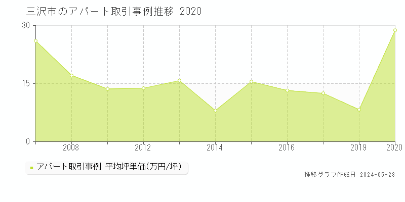 三沢市全域のアパート取引価格推移グラフ 