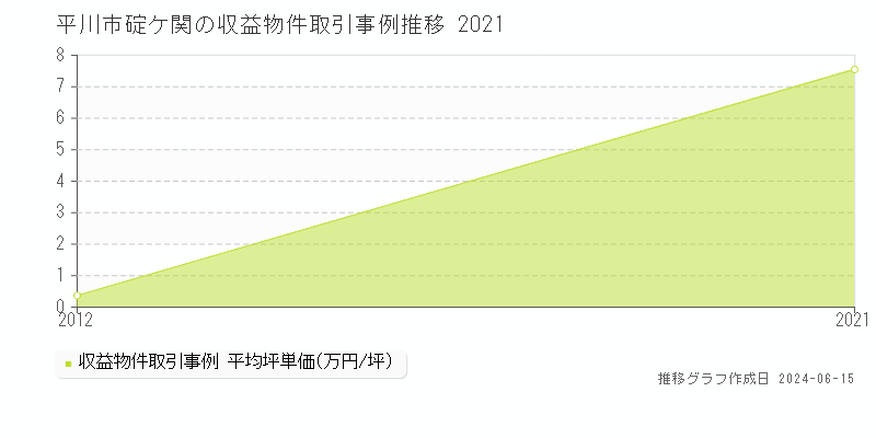 平川市碇ケ関のアパート取引価格推移グラフ 