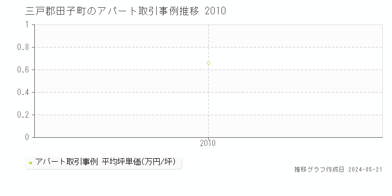三戸郡田子町のアパート価格推移グラフ 