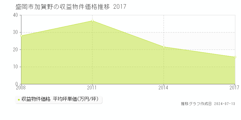 盛岡市加賀野のアパート価格推移グラフ 