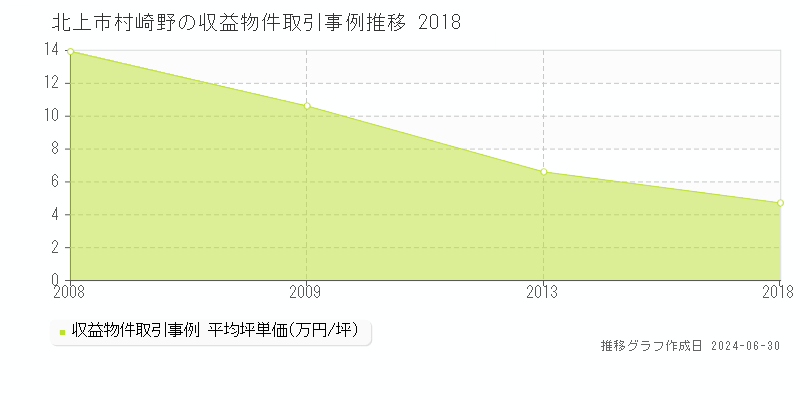 北上市村崎野の収益物件取引事例推移グラフ 