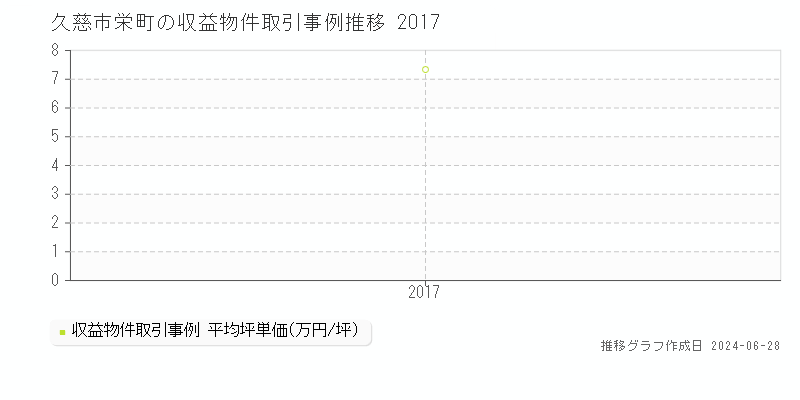 久慈市栄町のアパート取引事例推移グラフ 