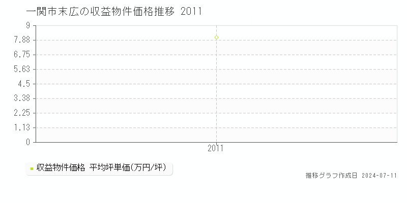 一関市末広のアパート価格推移グラフ 