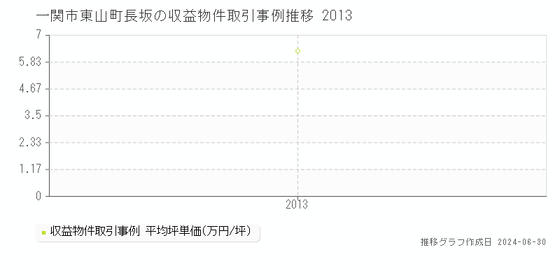 一関市東山町長坂の収益物件取引事例推移グラフ 