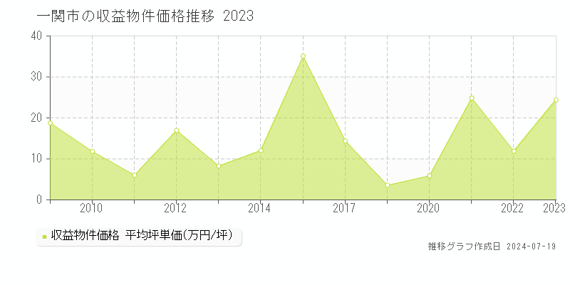一関市のアパート価格推移グラフ 