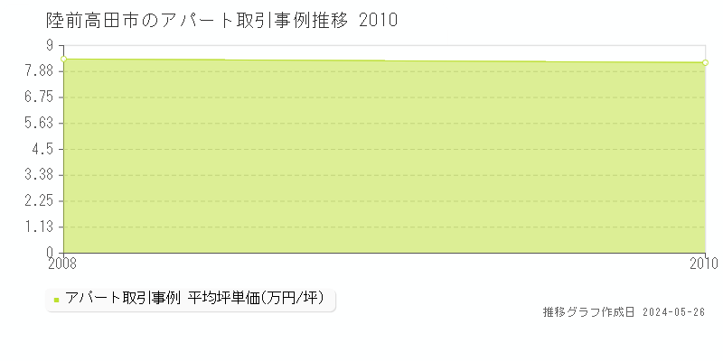陸前高田市のアパート価格推移グラフ 