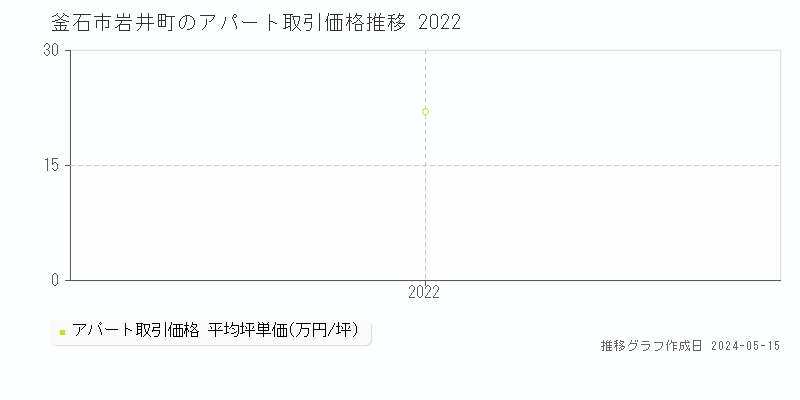 釜石市岩井町のアパート価格推移グラフ 