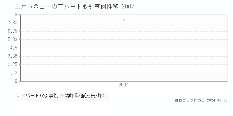 二戸市金田一のアパート価格推移グラフ 