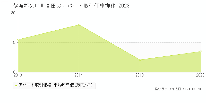 紫波郡矢巾町高田のアパート価格推移グラフ 