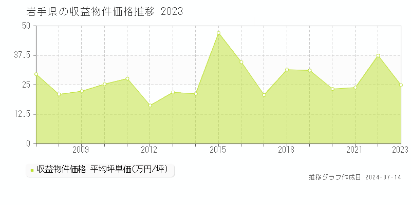 岩手県のアパート取引事例推移グラフ 