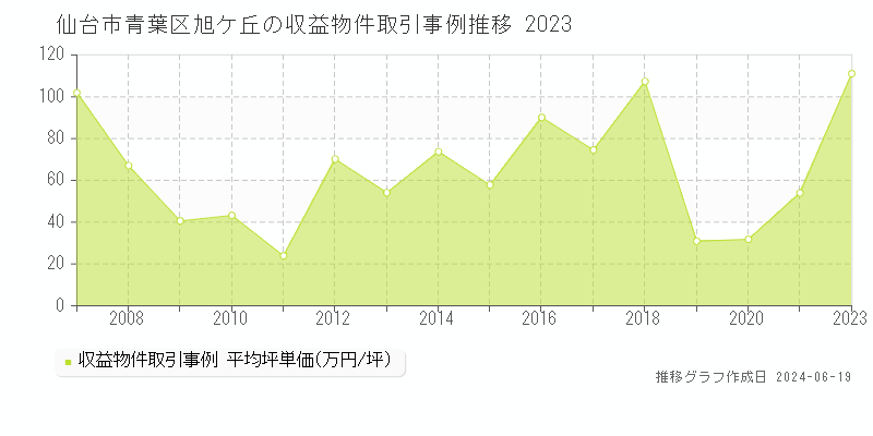 仙台市青葉区旭ケ丘のアパート取引価格推移グラフ 
