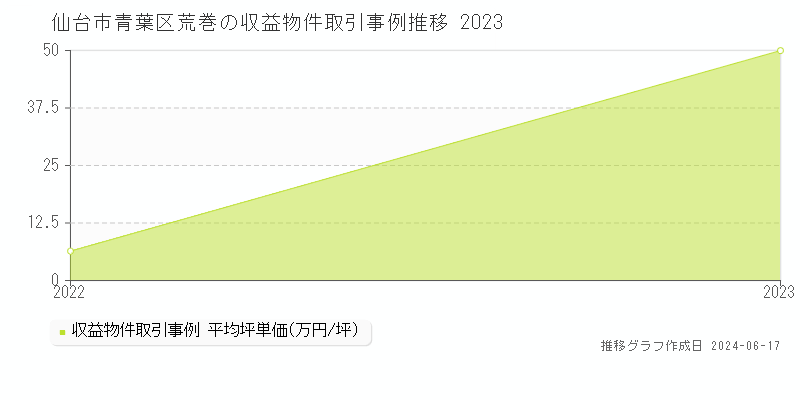 仙台市青葉区荒巻のアパート取引価格推移グラフ 