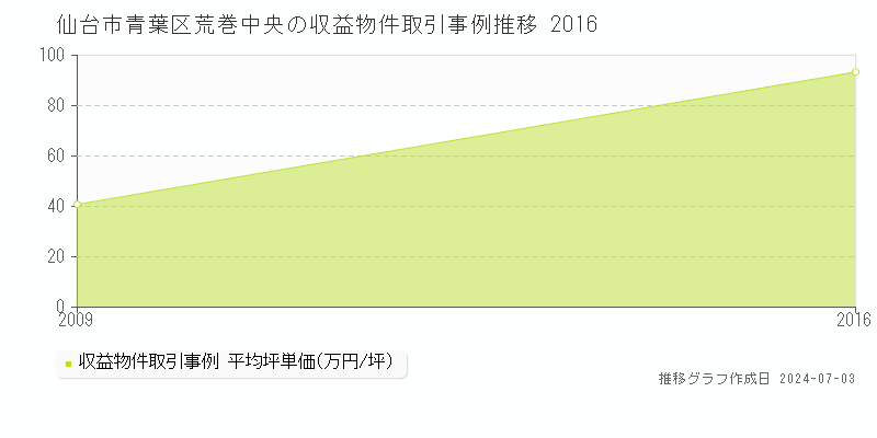 仙台市青葉区荒巻中央のアパート取引価格推移グラフ 