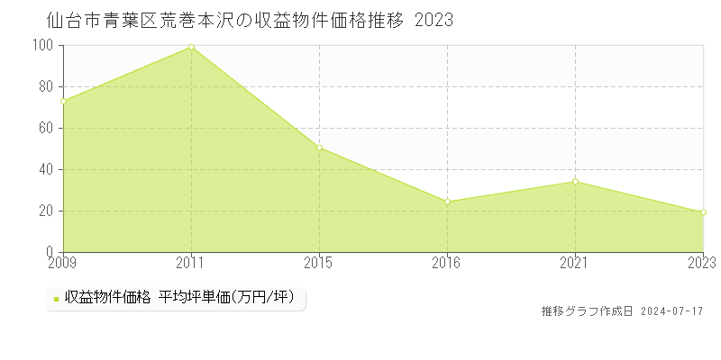 仙台市青葉区荒巻本沢のアパート取引価格推移グラフ 