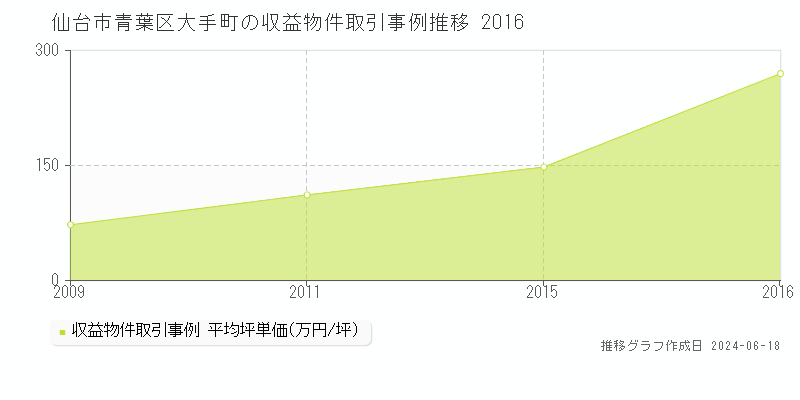 仙台市青葉区大手町のアパート取引価格推移グラフ 