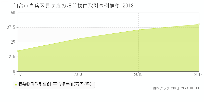仙台市青葉区貝ケ森のアパート取引価格推移グラフ 