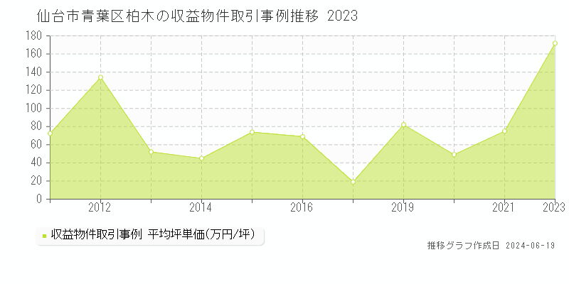 仙台市青葉区柏木のアパート取引価格推移グラフ 