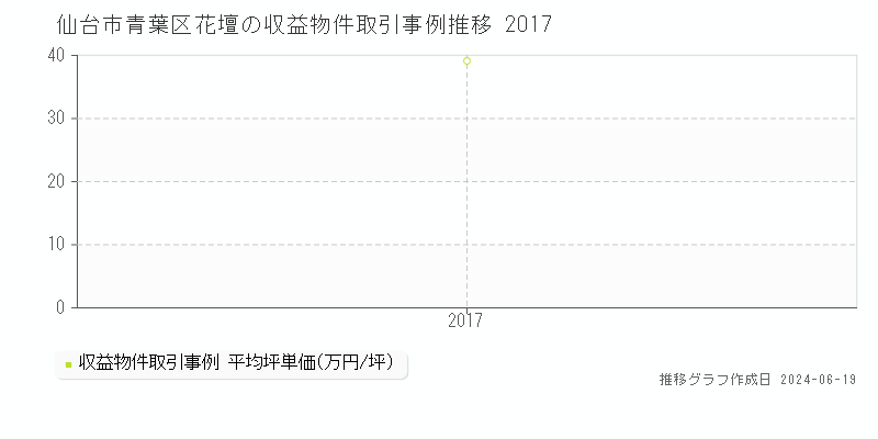 仙台市青葉区花壇のアパート取引価格推移グラフ 