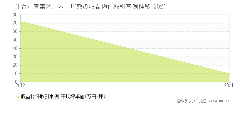 仙台市青葉区川内山屋敷のアパート取引価格推移グラフ 