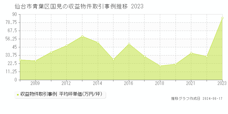仙台市青葉区国見のアパート取引価格推移グラフ 